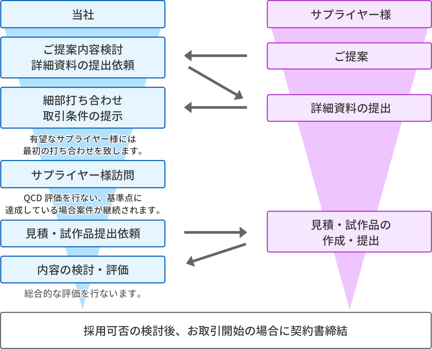 お取引までの流れ