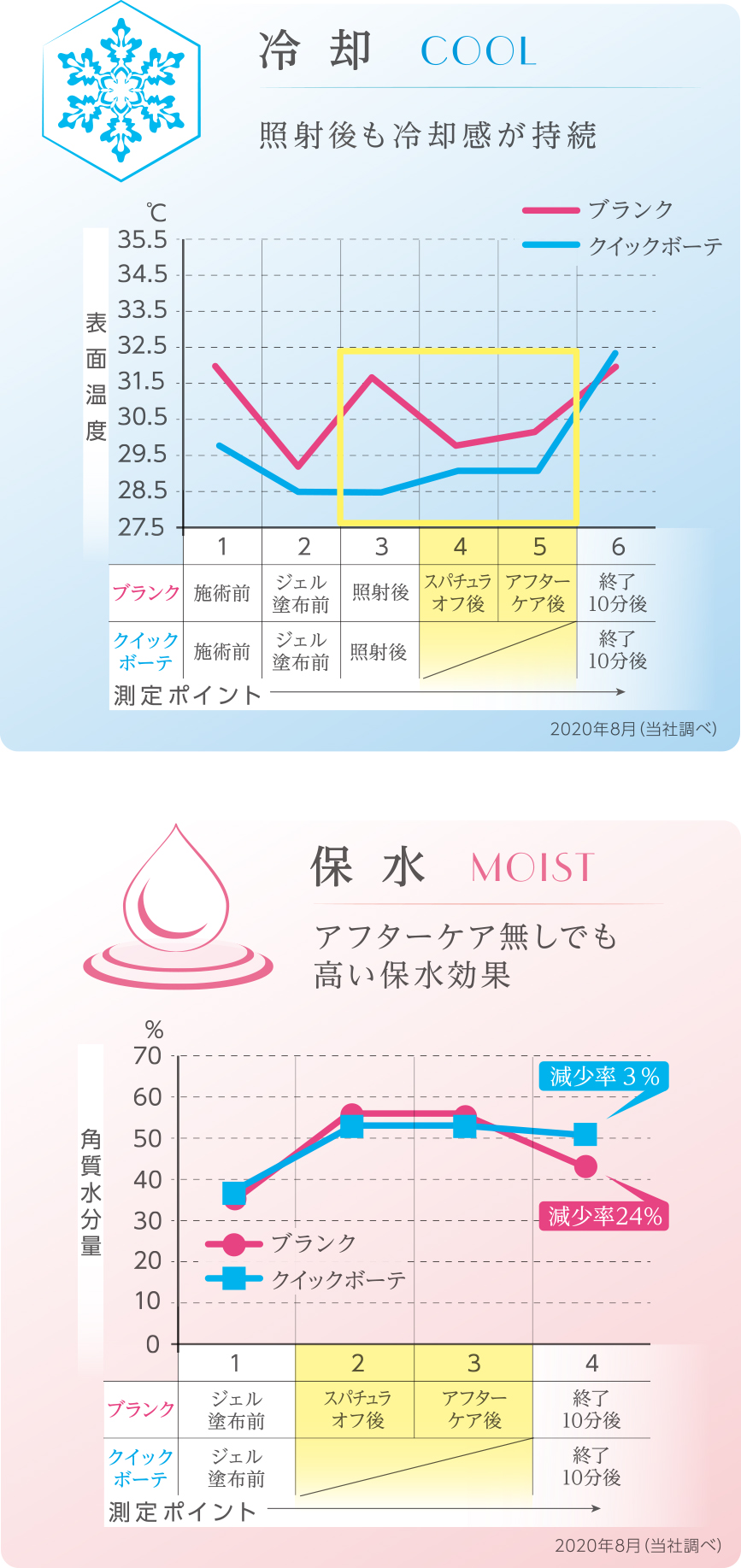 脱毛施術のアフターケアを1本で叶えるジェル