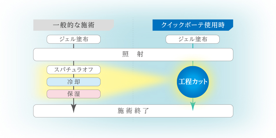 工程カットにより回転率が上がり、コスト削減に繋がります！