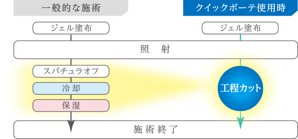 工程カットにより回転率が上がり、コスト削減に繋がります！