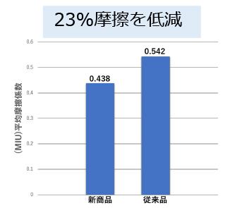 23％摩擦を低減