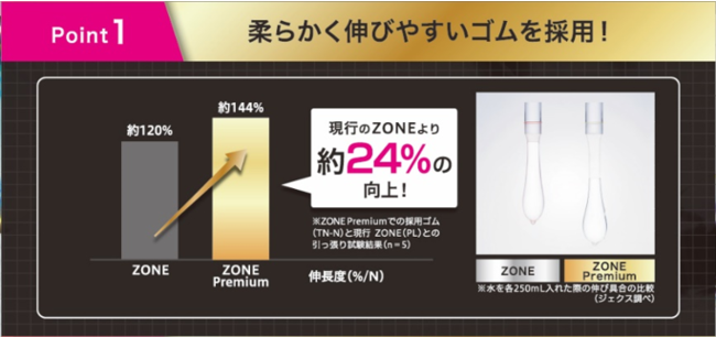 ①柔らかく伸びやすいゴムを採用、現行のZONE より約 24% 向上