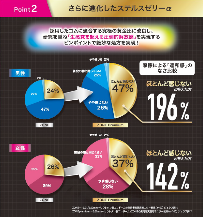 ②さらに進化したステルスゼリーα 、摩擦による違和感が激減