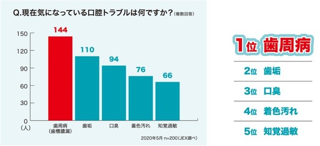 口腔内の大きな悩み「歯周病」